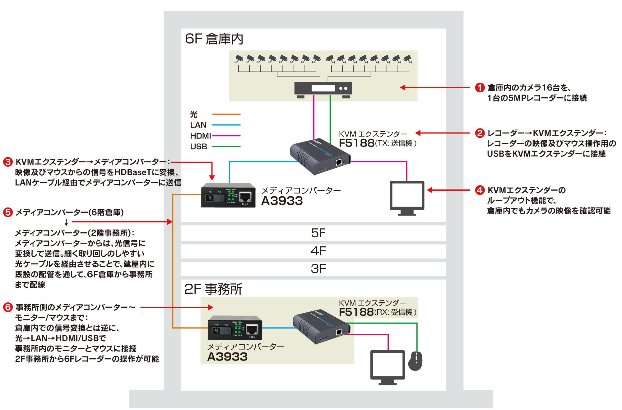 e431の倉庫-事務所のシステム構成